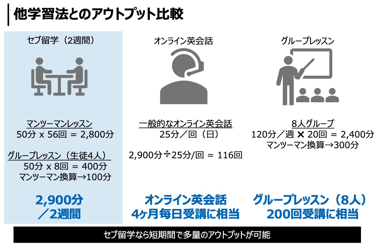 セブ留学で大量のアウトプットが可能