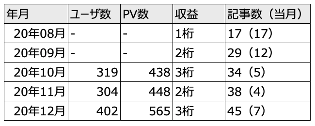 【ブログ運営報告】開設5ヶ月目のPVと収益（月間500PV達成）