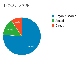 【ブログ運営報告】開設5ヶ月目のPVと収益（月間500PV達成）