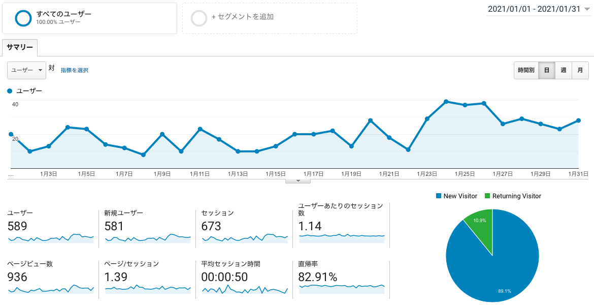 【ブログ運営報告】開設6ヶ月目のPVと収益（月間1000PV目前）