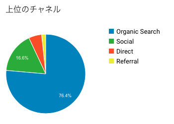 【ブログ運営報告】開設6ヶ月目のPVと収益（月間1000PV目前）